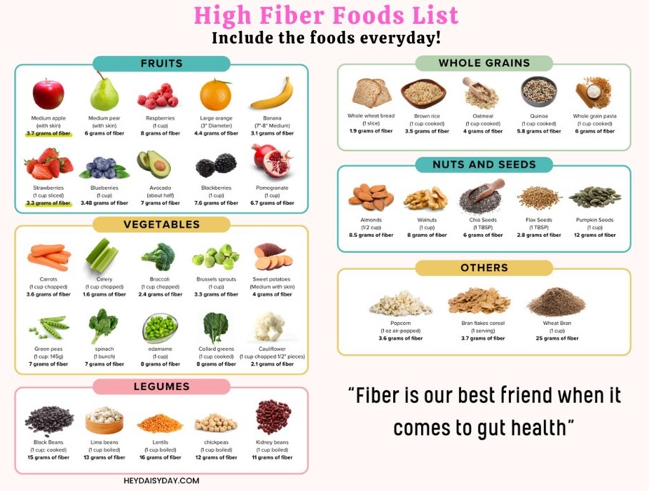 High Fiber Food List